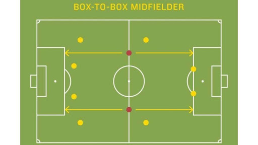 Tiền vệ Box to Box là gì? Những 